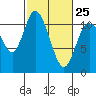 Tracyton tide chart for Saturday, February 25, 2023