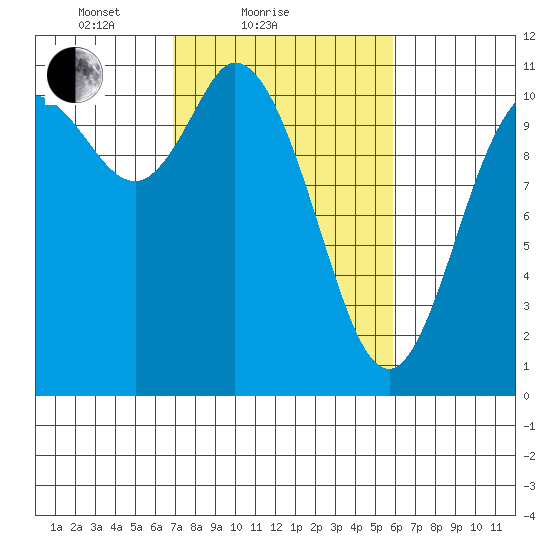 Tracyton tide chart for Monday, February 27, 2023