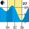 Tracyton tide chart for Monday, February 27, 2023