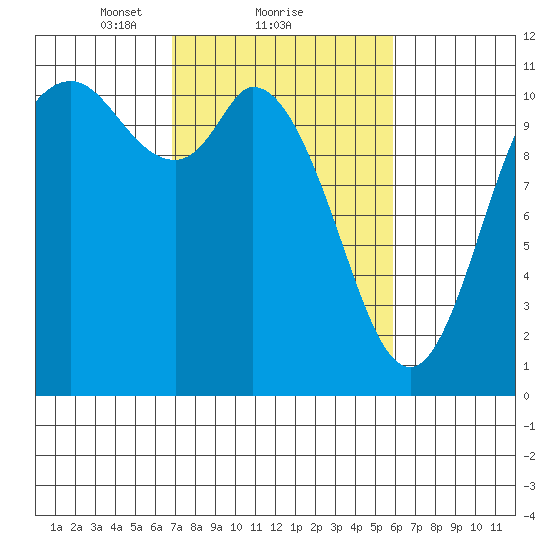 Tracyton tide chart for Tuesday, February 28, 2023