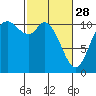 Tracyton tide chart for Tuesday, February 28, 2023