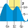 Tracyton tide chart for Thursday, February 2, 2023