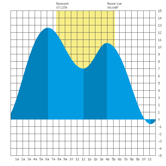 Tracyton tide chart for Saturday, February 4, 2023