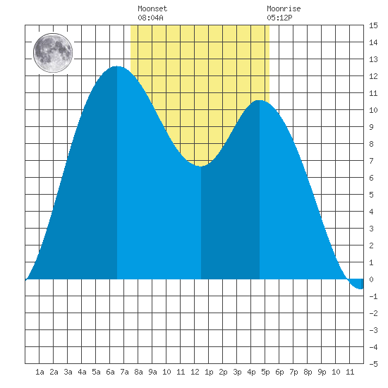 Tracyton tide chart for Sunday, February 5, 2023