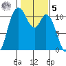 Tracyton tide chart for Sunday, February 5, 2023