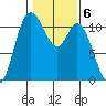 Tracyton tide chart for Monday, February 6, 2023
