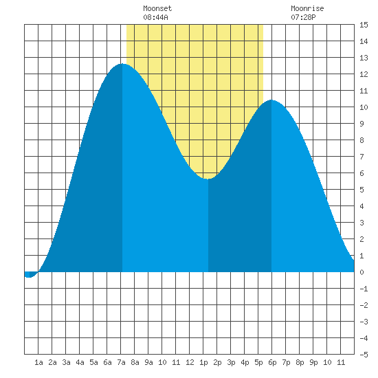 Tracyton tide chart for Tuesday, February 7, 2023