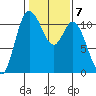 Tracyton tide chart for Tuesday, February 7, 2023