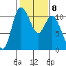 Tracyton tide chart for Wednesday, February 8, 2023