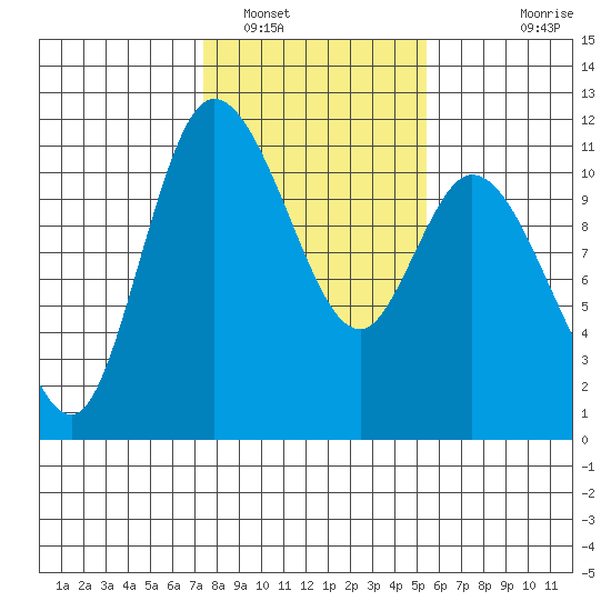 Tracyton tide chart for Thursday, February 9, 2023