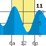 Tracyton tide chart for Saturday, March 11, 2023