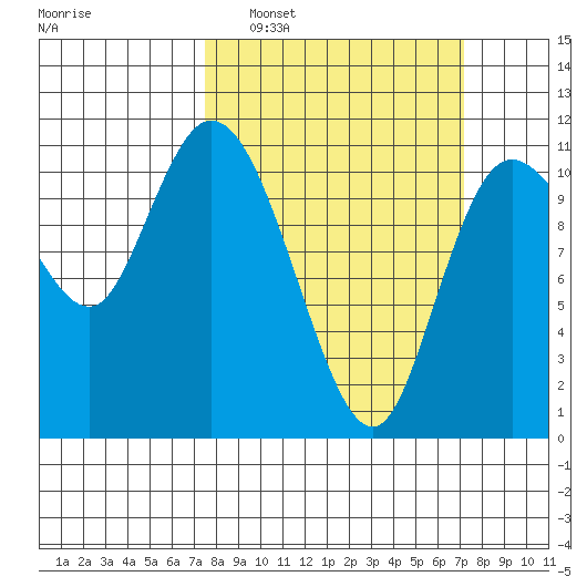 Tracyton tide chart for Sunday, March 12, 2023