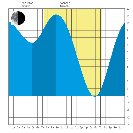 Tracyton tide chart for Tuesday, March 14, 2023