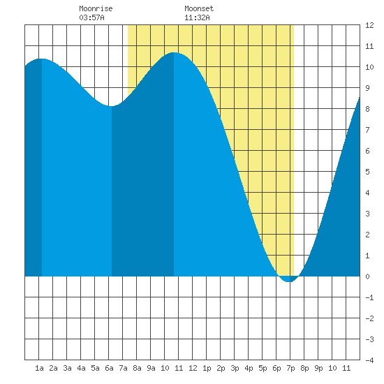 Tracyton tide chart for Wednesday, March 15, 2023