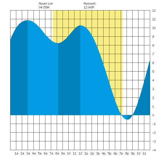 Tracyton tide chart for Thursday, March 16, 2023