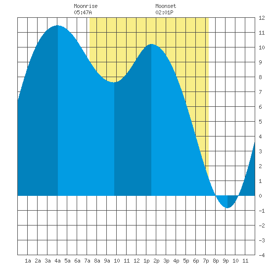 Tracyton tide chart for Friday, March 17, 2023
