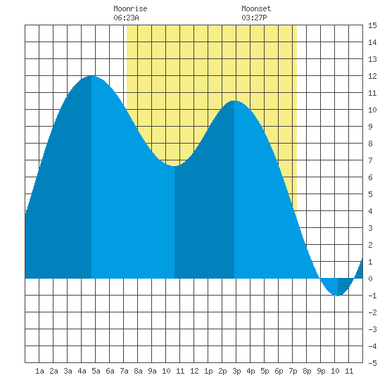 Tracyton tide chart for Saturday, March 18, 2023
