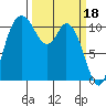 Tracyton tide chart for Saturday, March 18, 2023