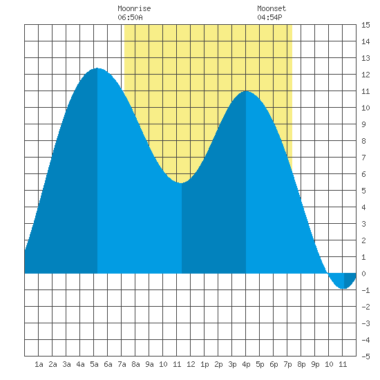 Tracyton tide chart for Sunday, March 19, 2023