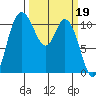 Tracyton tide chart for Sunday, March 19, 2023