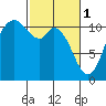 Tracyton tide chart for Wednesday, March 1, 2023