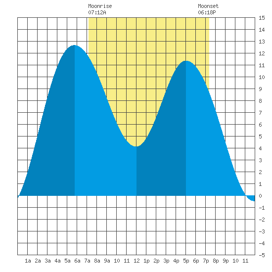 Tracyton tide chart for Monday, March 20, 2023