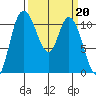 Tracyton tide chart for Monday, March 20, 2023