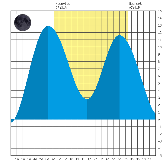 Tracyton tide chart for Tuesday, March 21, 2023