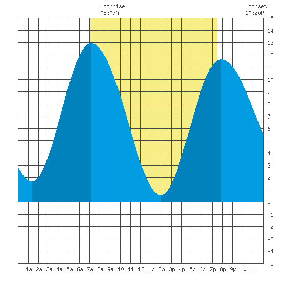 Tracyton tide chart for Thursday, March 23, 2023