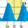 Tracyton tide chart for Thursday, March 23, 2023