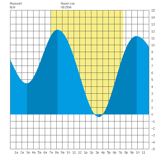 Tracyton tide chart for Saturday, March 25, 2023