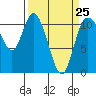 Tracyton tide chart for Saturday, March 25, 2023