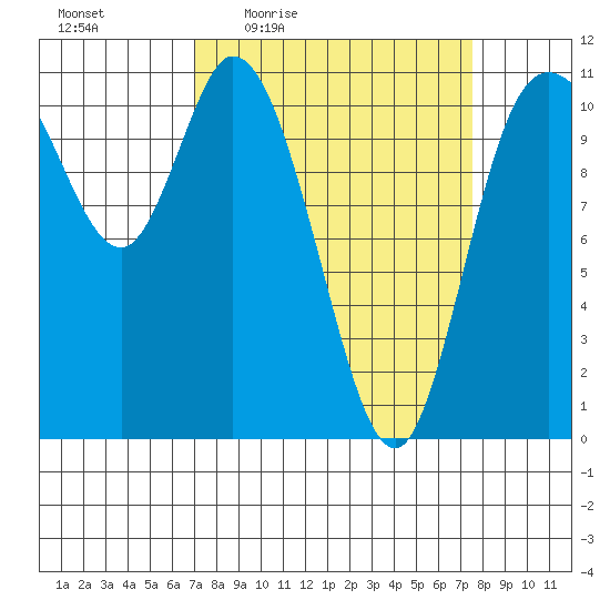 Tracyton tide chart for Sunday, March 26, 2023