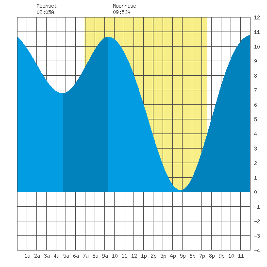Tracyton tide chart for Monday, March 27, 2023