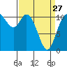 Tracyton tide chart for Monday, March 27, 2023