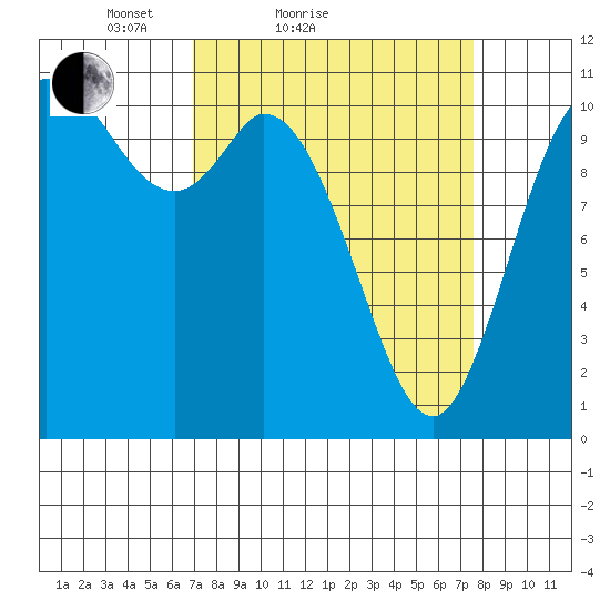 Tracyton tide chart for Tuesday, March 28, 2023