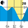 Tracyton tide chart for Tuesday, March 28, 2023