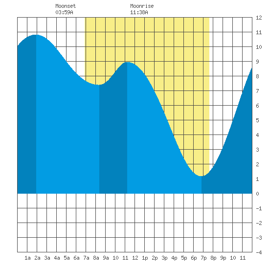 Tracyton tide chart for Wednesday, March 29, 2023