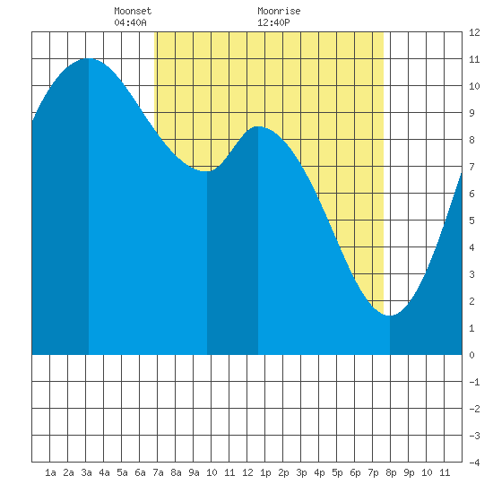 Tracyton tide chart for Thursday, March 30, 2023