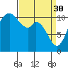 Tracyton tide chart for Thursday, March 30, 2023