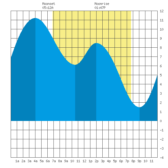 Tracyton tide chart for Friday, March 31, 2023