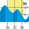 Tracyton tide chart for Friday, March 31, 2023