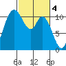 Tracyton tide chart for Saturday, March 4, 2023