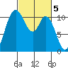 Tracyton tide chart for Sunday, March 5, 2023