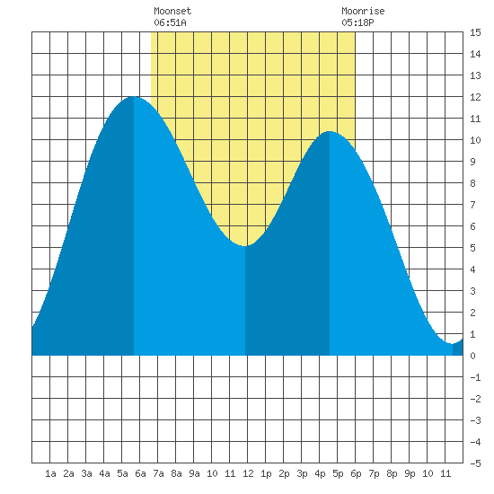 Tracyton tide chart for Monday, March 6, 2023