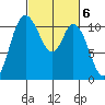 Tracyton tide chart for Monday, March 6, 2023