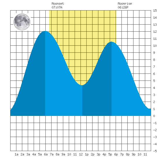 Tracyton tide chart for Tuesday, March 7, 2023