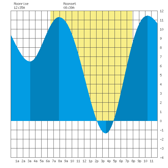 Tracyton tide chart for Monday, April 10, 2023