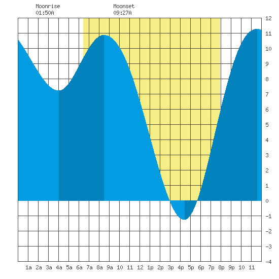 Tracyton tide chart for Tuesday, April 11, 2023