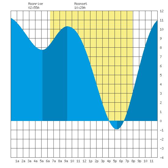 Tracyton tide chart for Wednesday, April 12, 2023